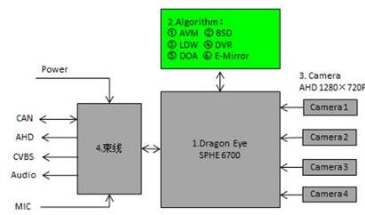 大聯(lián)大世平集團(tuán)推出基于Sunplus SPHE6700的Dragon Eye ADAS方案，助力智能駕駛電氣及自動(dòng)化工程設(shè)計(jì)與調(diào)試